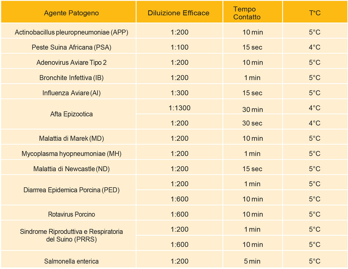 Agisce a bassa temperatura