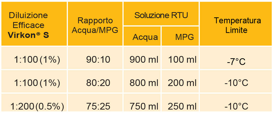 Agisce a bassa temperatura