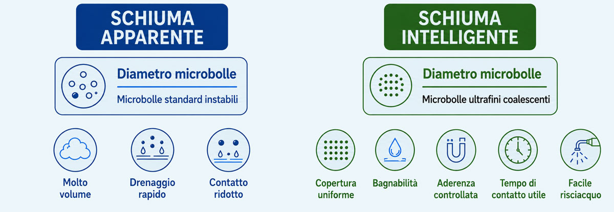 Perche più schiuma non significa necessariamente migliore azione detergente?