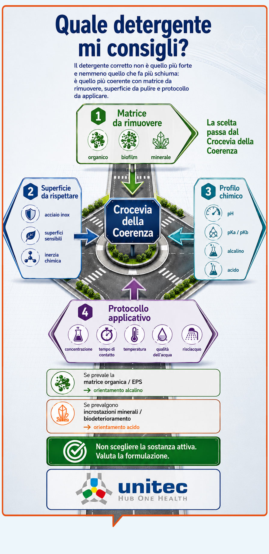 Quale detergente mi consigli? La scelta attraversa il Crocevia della Coerenza
