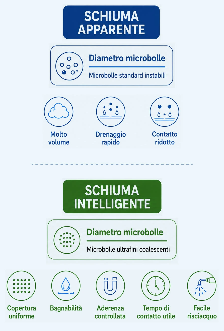 Perche più schiuma non significa necessariamente migliore azione detergente?