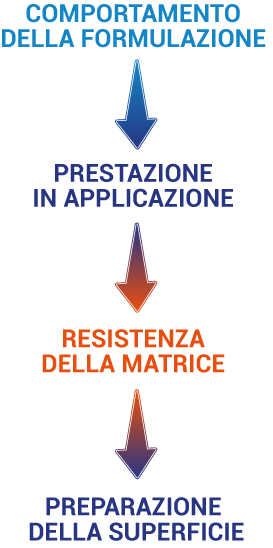 Reologia intelligente del detergente: dalla schiuma apparente alla resistenza reale del biofilm