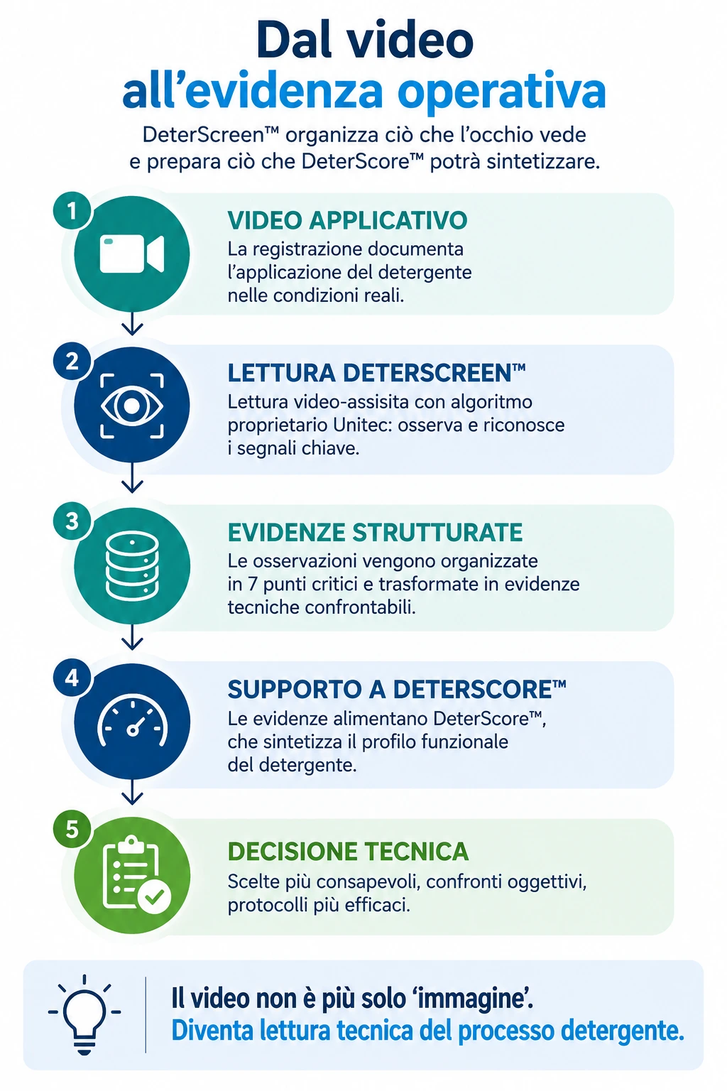 DeterScreen™ e confronto tra detergenti
