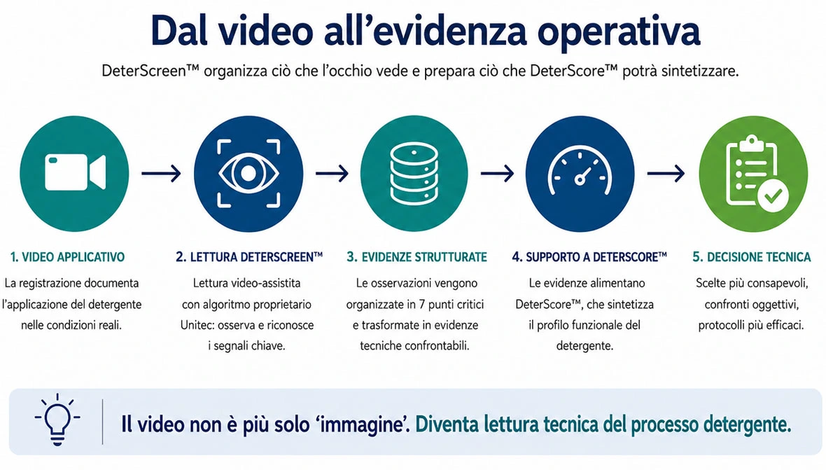 DeterScreen™ e confronto tra detergenti